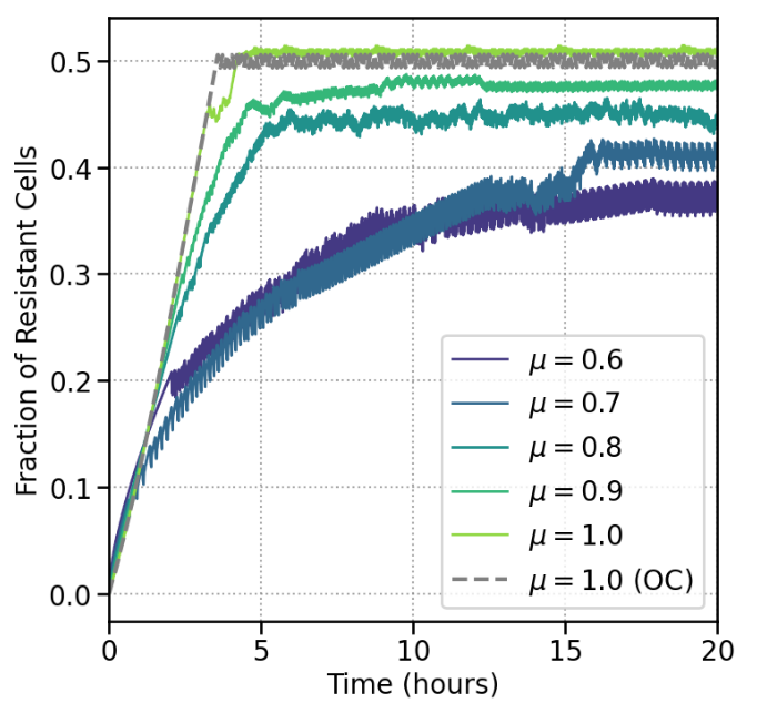 Fraction-based control