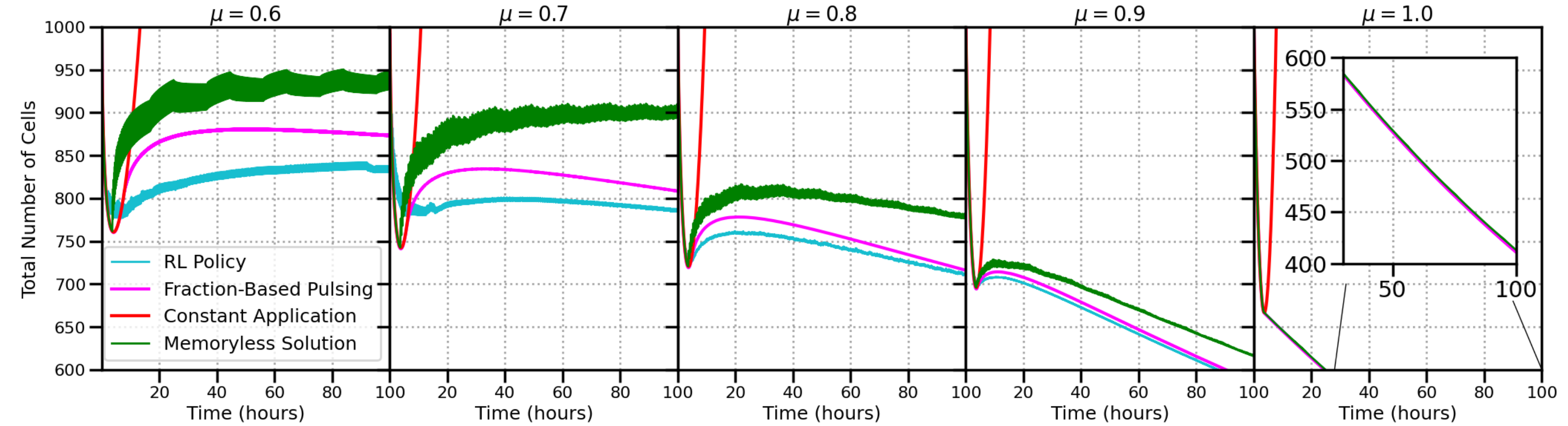 Comparison of policies